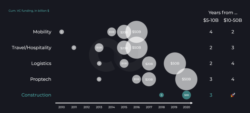 Graph showing pattern recognition: Once $10B of VC funding are reached, sector inflects