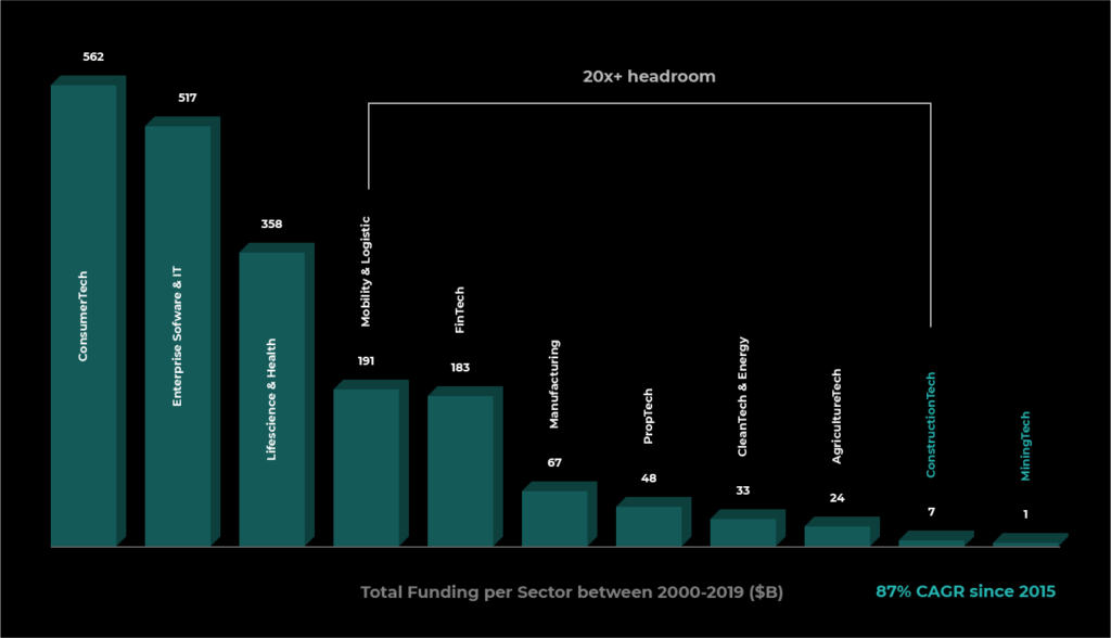 Total funding per sector between 2000-2019 ($B)